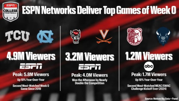 MEAC/SWAC Challenge Draws 1.2 Million Viewers, Its Second-Biggest Audience Since 2024